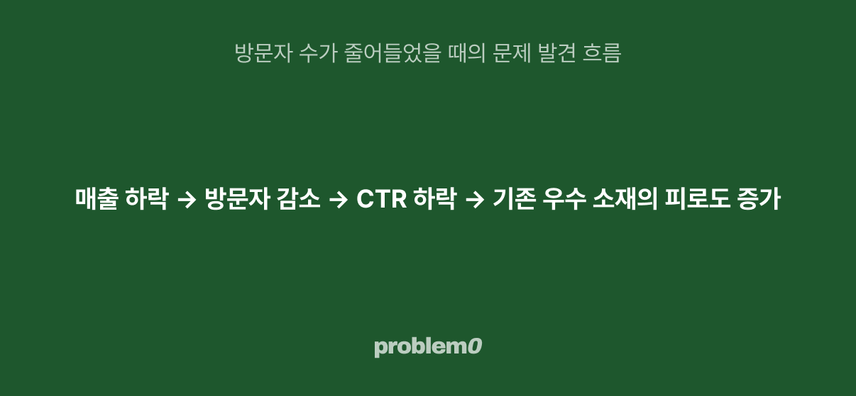 방문자 수가 줄어들었을 때의 문제 발견 흐름