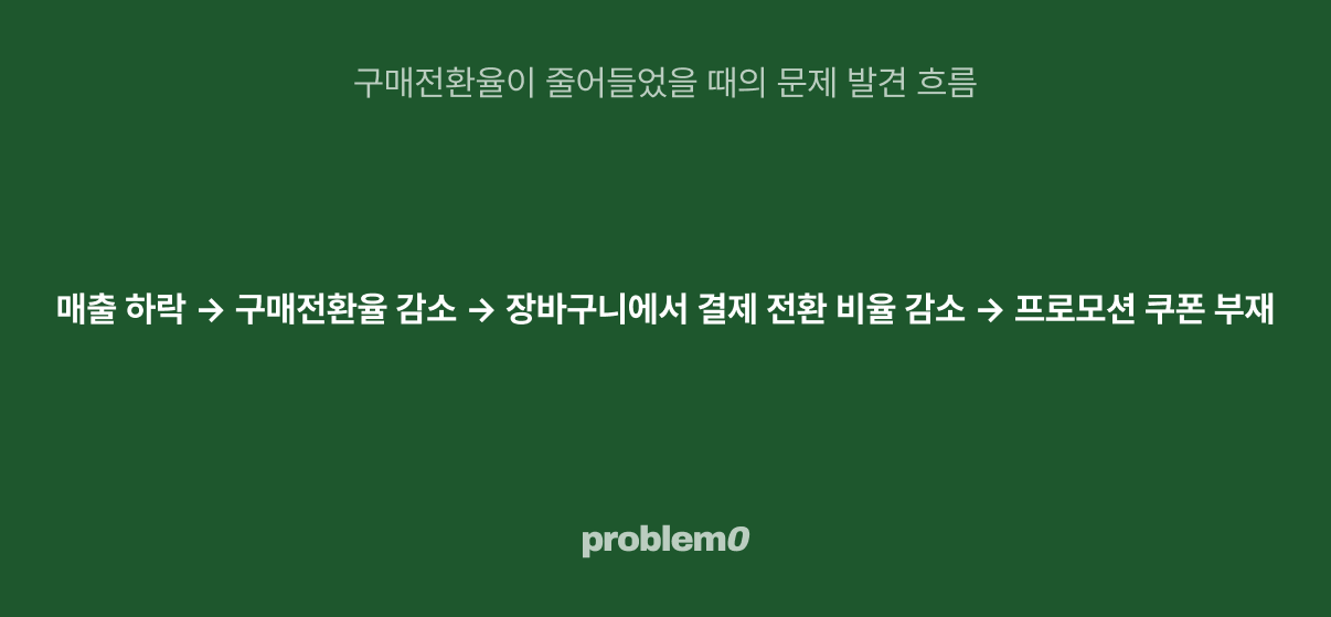 구매전환율이 줄어들었을 때의 문제 발견 흐름
